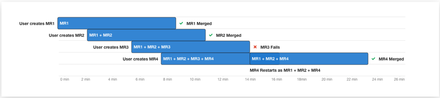merge trains GitLab